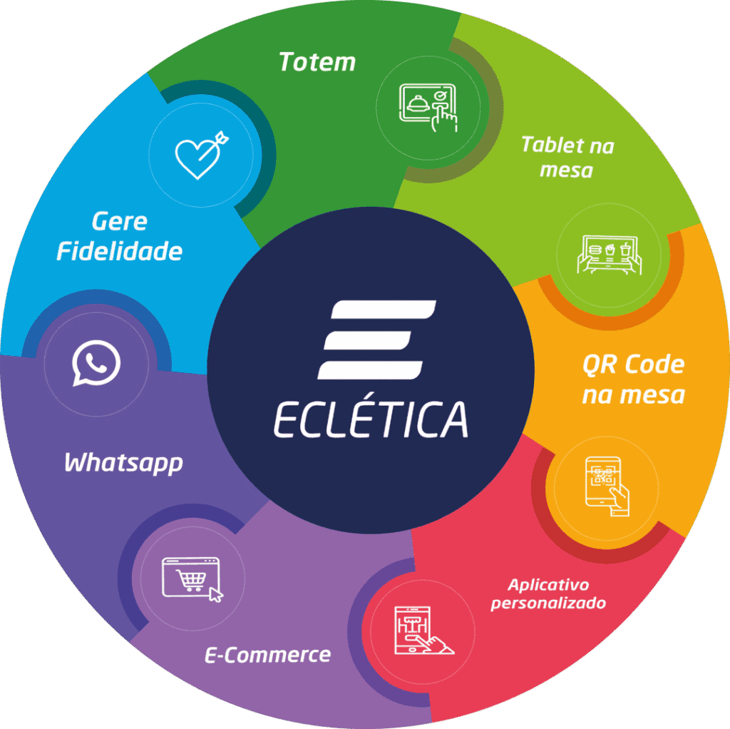 Ecossistema de vendas para restaurantes da Eclética
