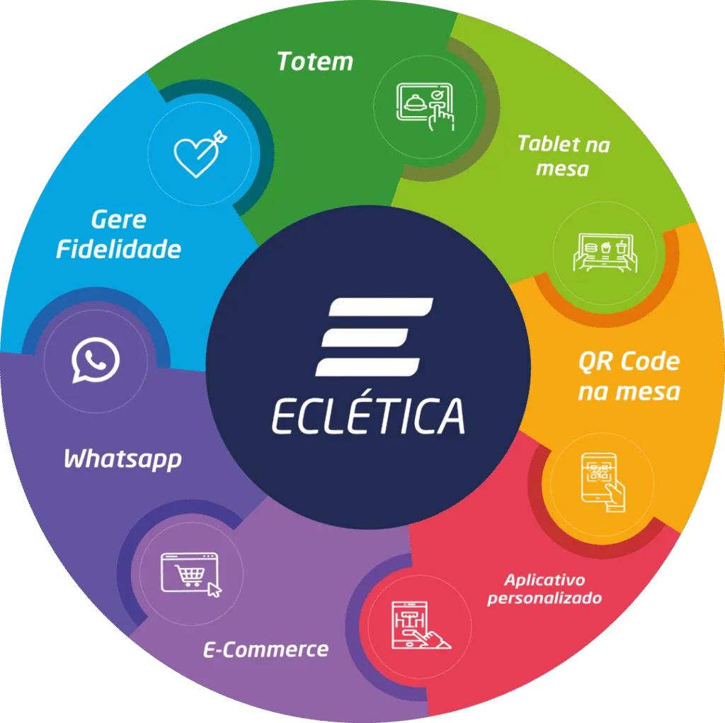 Ecossistema de vendas para restaurantes da Eclética