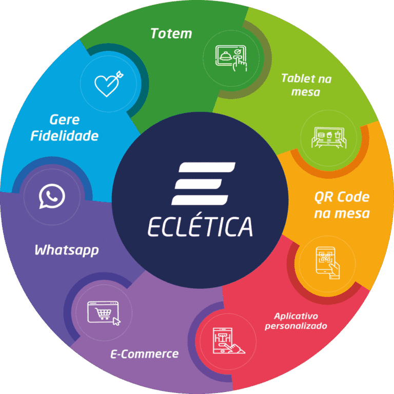 Ecossistema de vendas para restaurantes da Eclética