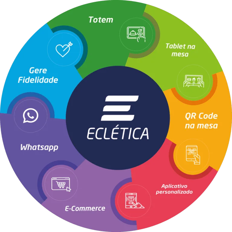 Ecossistema de vendas para restaurantes da Eclética