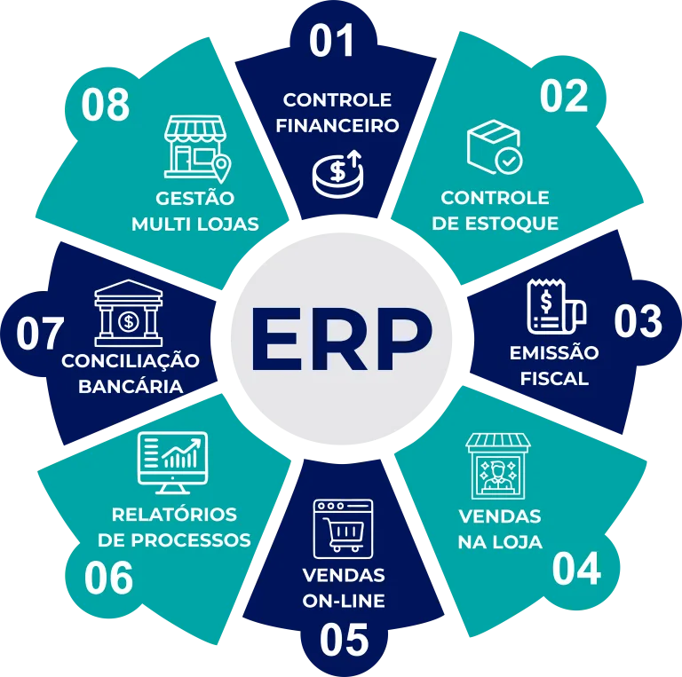 ERP para restaurante